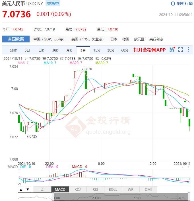 10月11日人民币对美元中间价报7.0787 较前一交易日上调11个基点