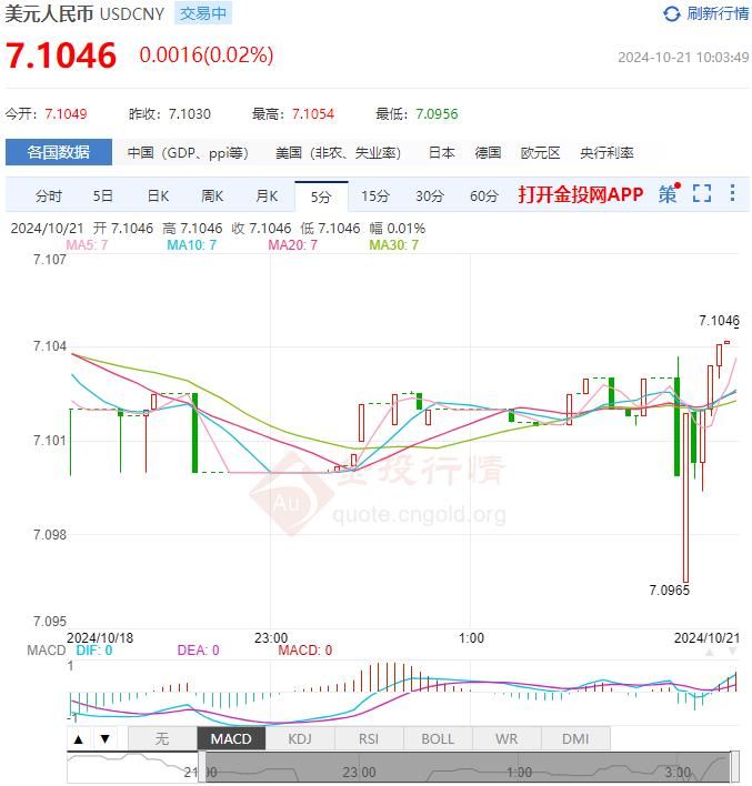 10月21日人民币对美元中间价报7.0982 较前一交易日上调292个基点